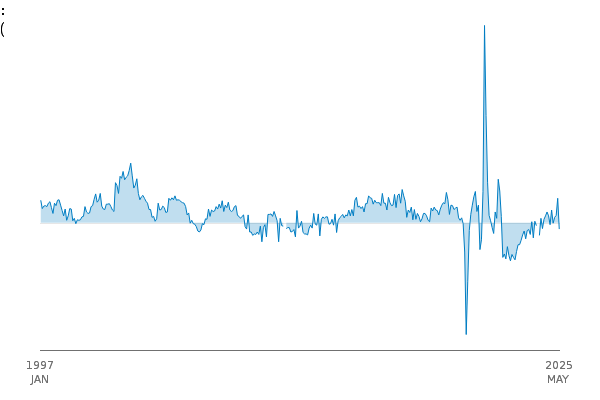 RSI:All retail inc fuel:All Business:VOL SA:% change on same month a year ago between
            1997 JAN and 2025 MAY
            
            